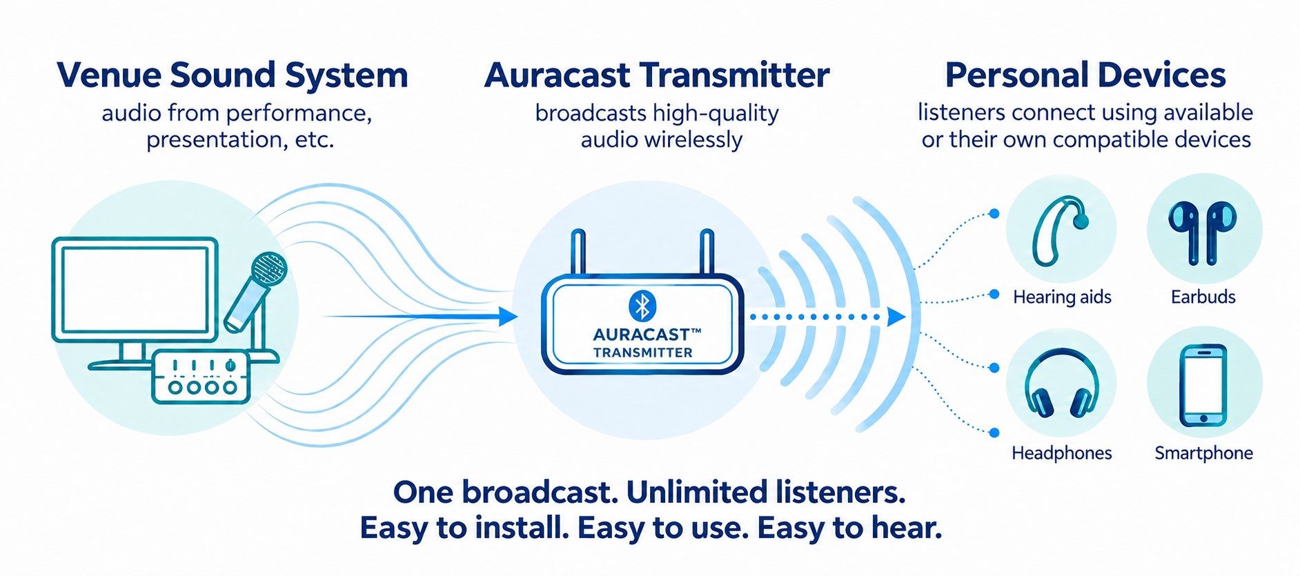 Auracast HOW IT WORKS IMAGE Auracast HOW IT WORKS IMAGE